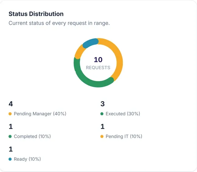 The status distribution card from Tenriva’s analytics: ten requests: four pending a manager, three executed, one completed, one pending IT and one ready.