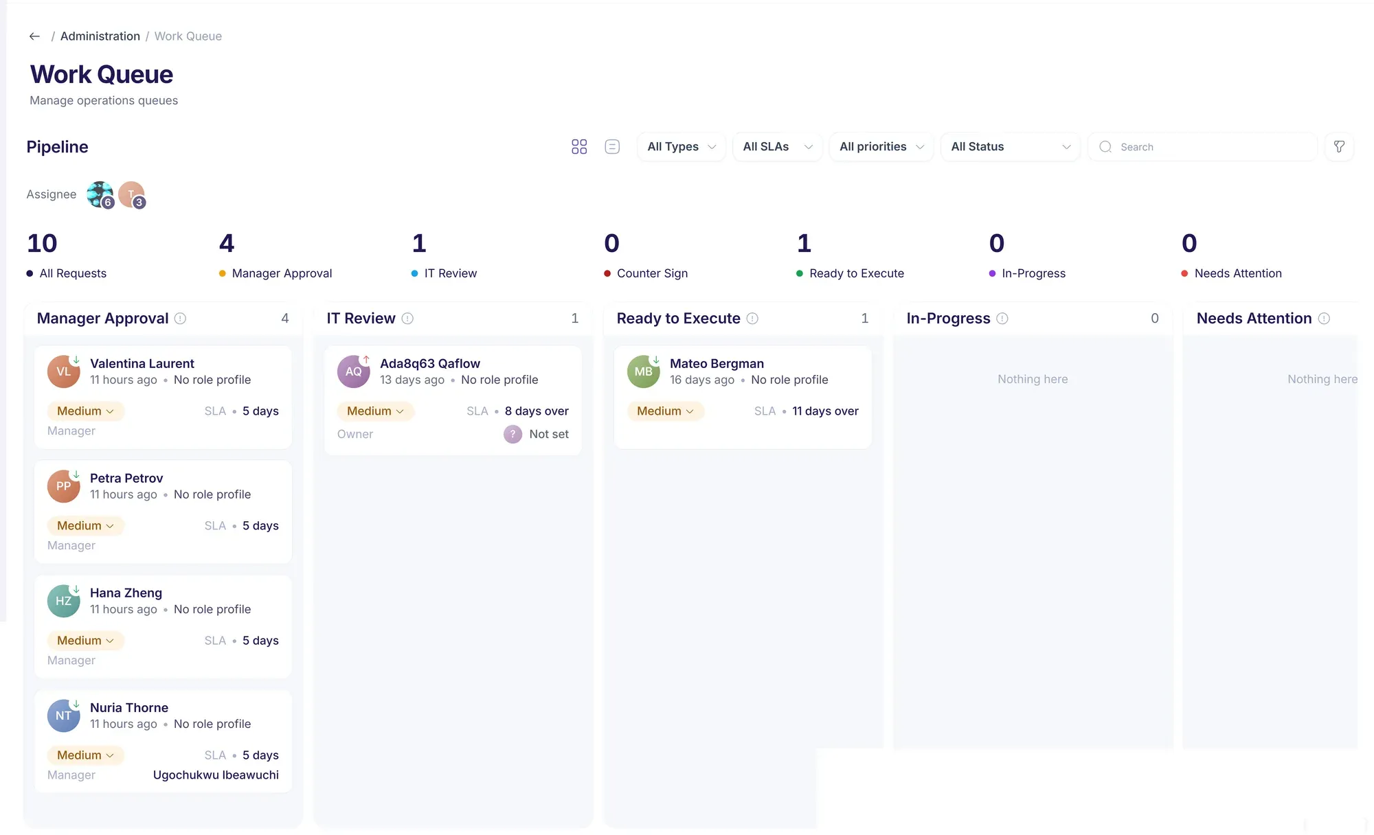 Tenriva’s work queue: requests set out in lanes by stage: one waiting on a manager and two in IT review, two of them over their service level and none with an owner set.